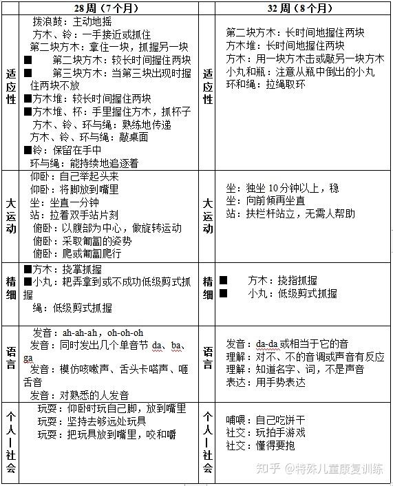 gesell发育量表(格赛尔发育量表)