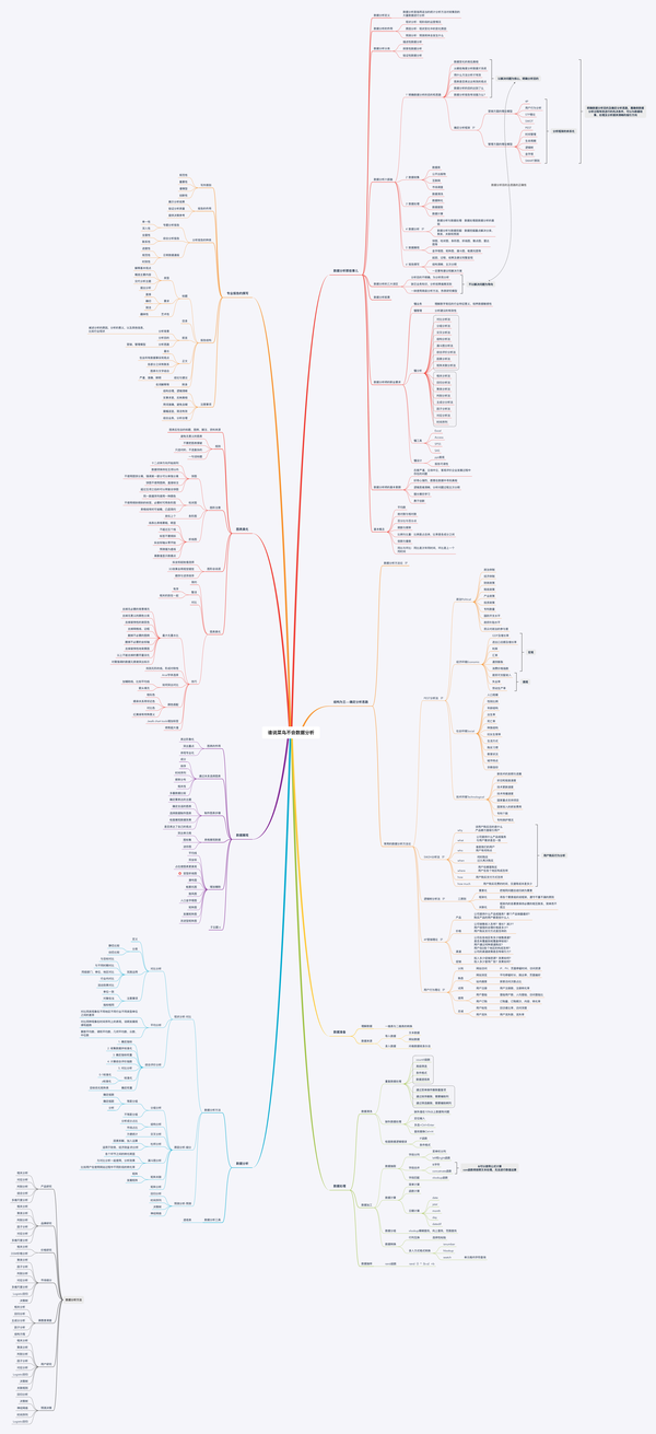 《谁说菜鸟不会数据分析(入门篇)》思维导图