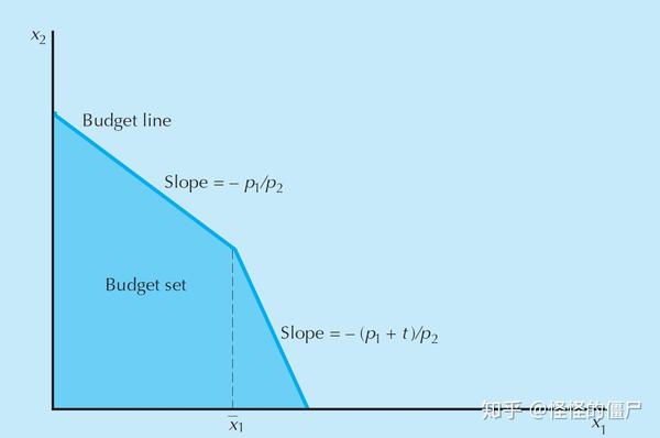 微观经济学笔记(1)总述 预算约束