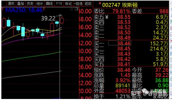 68 %    -领跑91%的股票