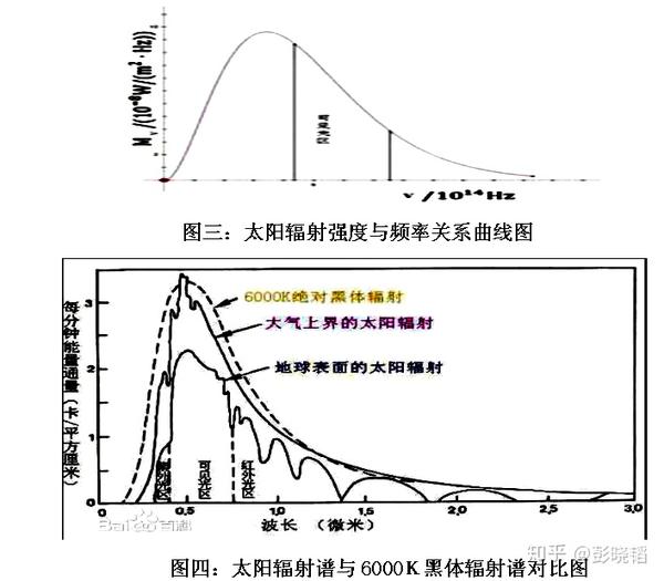 由上图四可知:在地球大气层外的太阳辐射谱与6000K黑体辐射谱比较