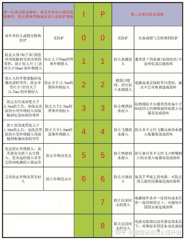 泽德科普:污水提升器的ip68防护等级是什么?