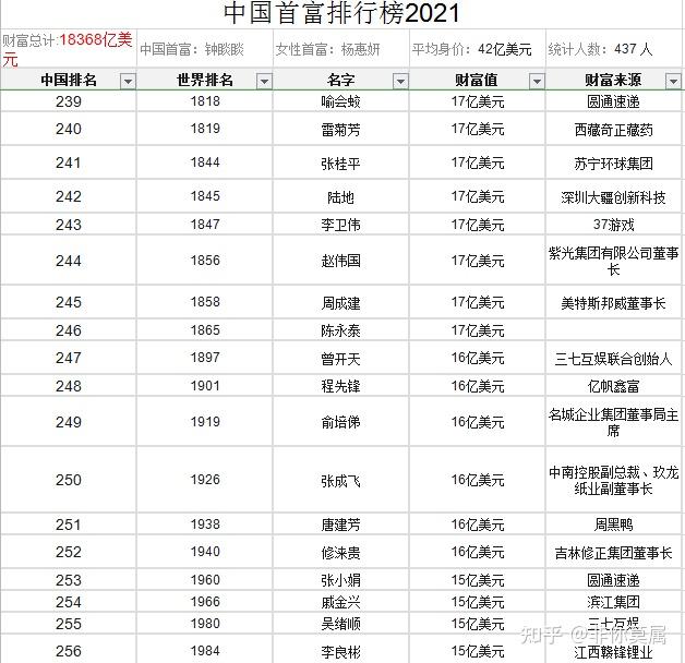 2021年中国首富排行榜