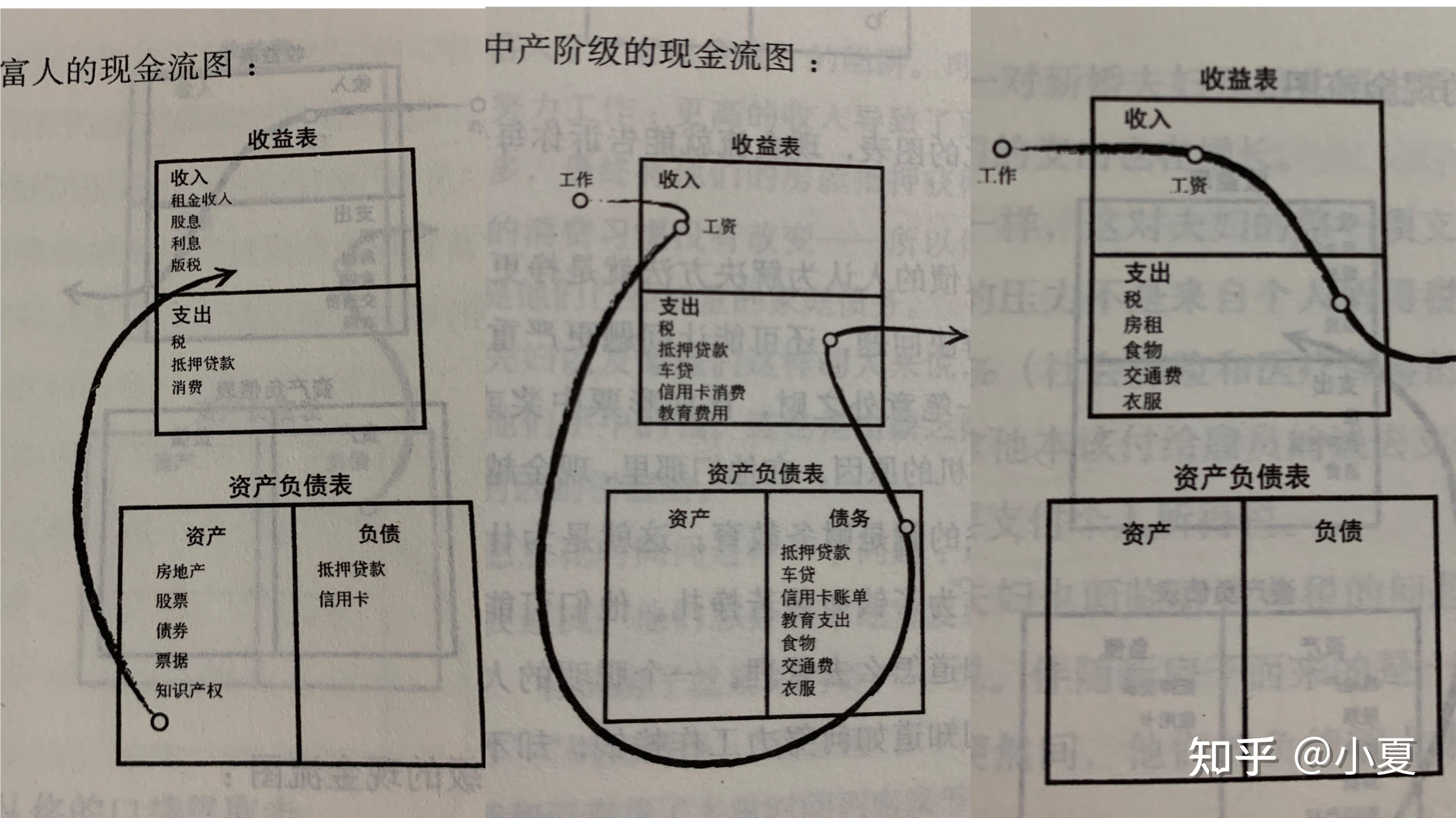 富爸爸穷爸爸你学到了什么
