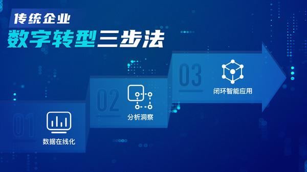 传统企业数字化转型三步法