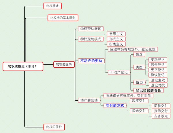 传送门!【法硕思维导图】物权法