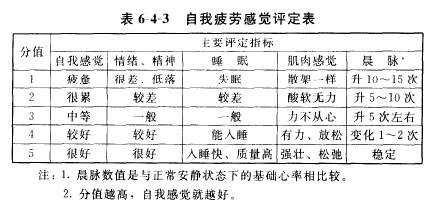 对自我疲劳感觉进行主观自我感觉测定,有利于发现自身身体状况的