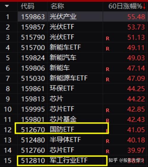 军工板块暴涨,抓紧时间上车(附股票基金池)!