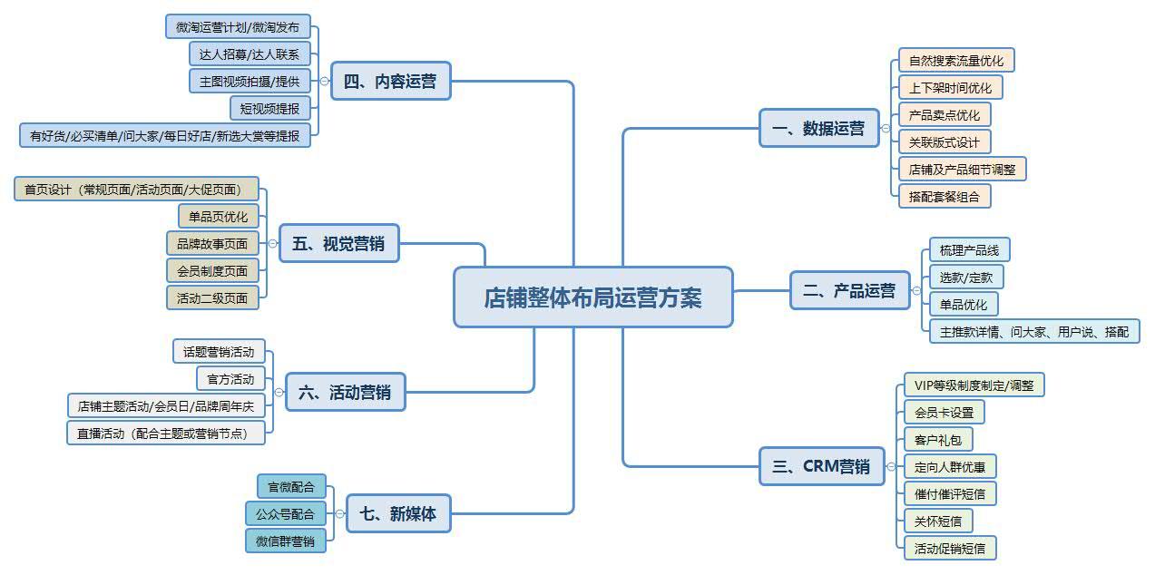 电商运营店铺整体布局运营方案附运营表格参考