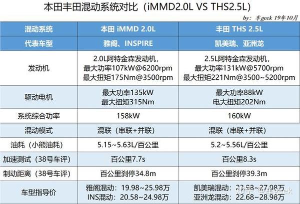 混动技术前瞻性本田的immd完胜丰田ths