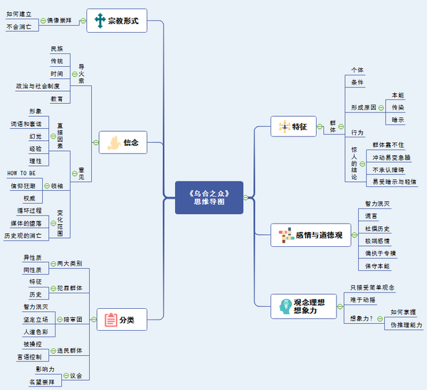 求教,如何画一本书的思维导图?