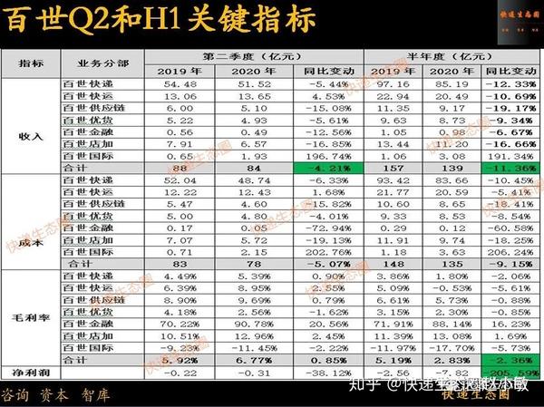 韵达市值跌破600亿,创一年多新低;百世100