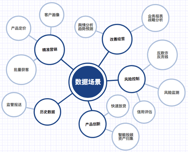 立足场景的数据应用