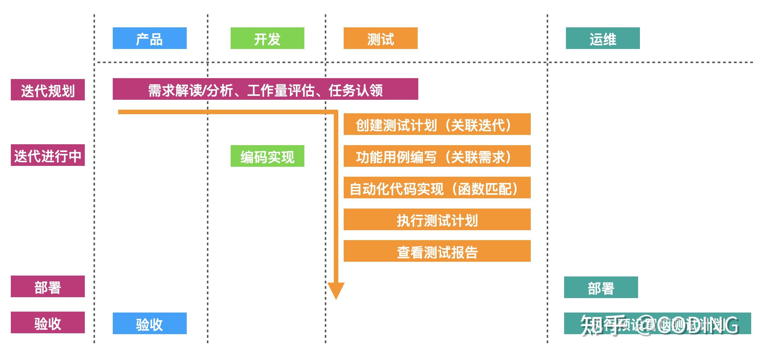 持续测试测试流程提效在coding中实践迭代内的持续测试