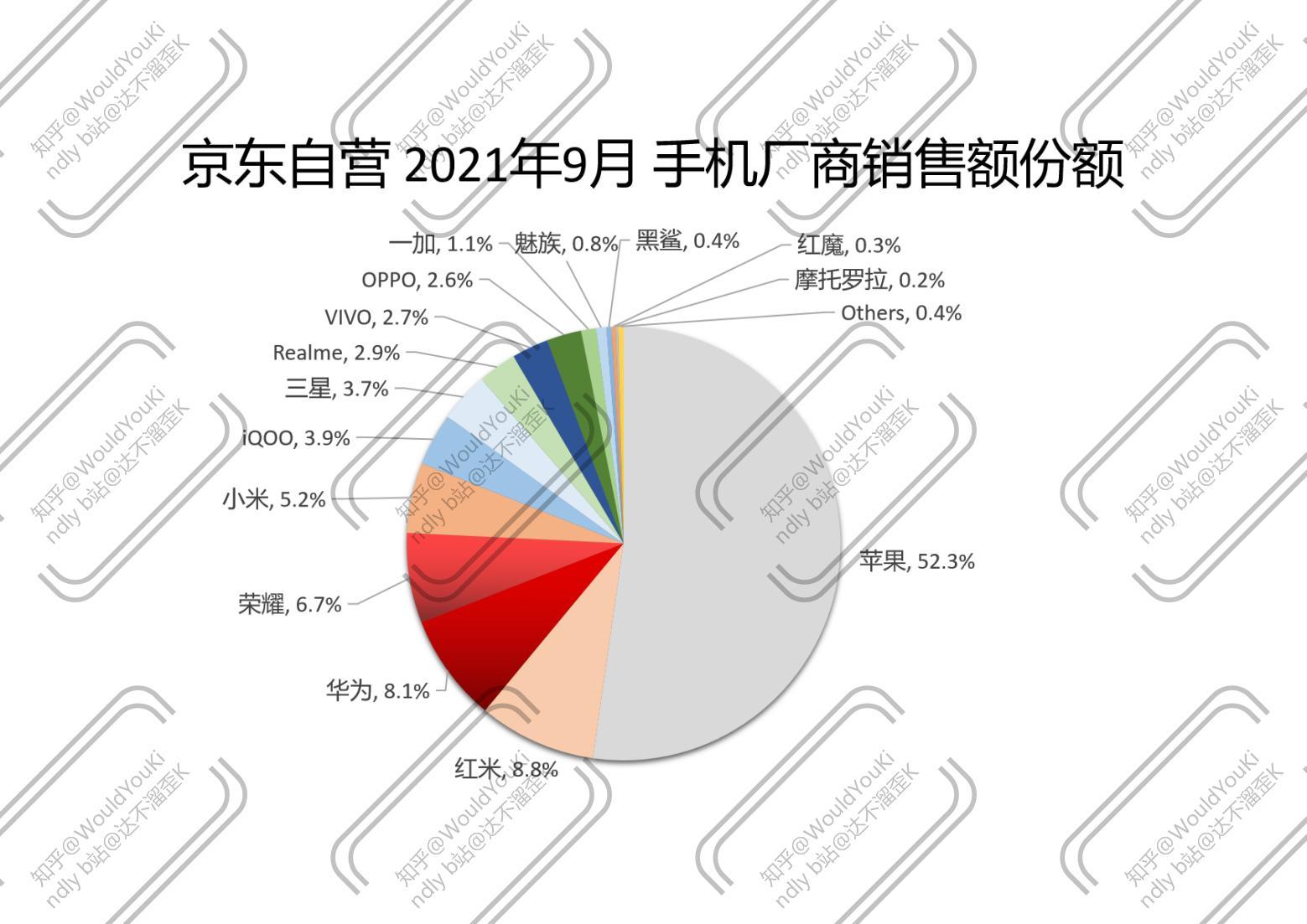 销售额份额