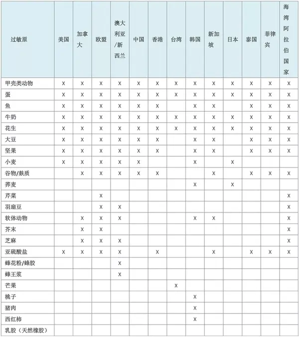 表2:25个国家和地区过敏原清单