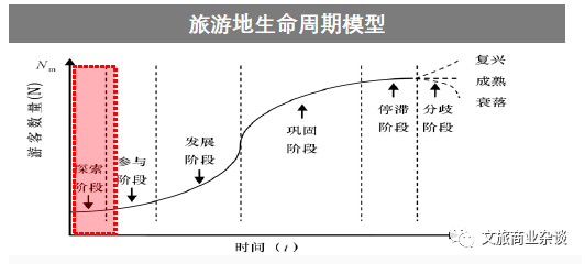 核心:明确项目所处的旅游发展阶段,并以旅游地生命周期发展规律计算