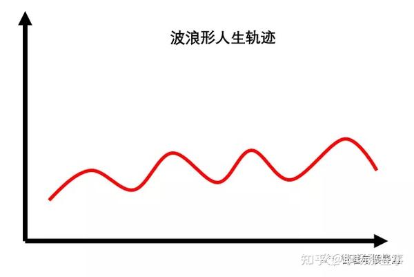 第二种:波浪形的人生轨迹