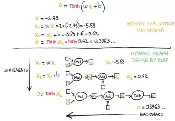 1.3:单个神经元的简单计算过程,使用动态图.