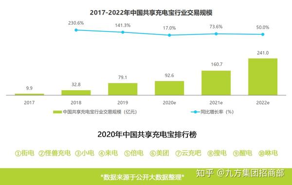 2020共享充电宝排行榜十大排名第一:街电