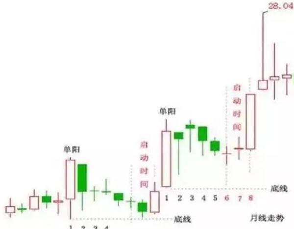 股票一旦出现"单阳不破"走势,请果断满仓进场,这可能就是底部