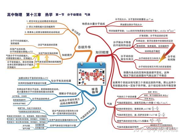 高中物理思维导图知识点总结