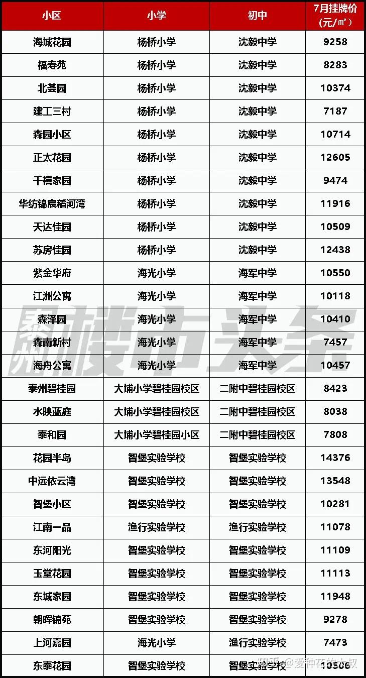 2021年泰州学区划分区域确定楼市又疯狂了