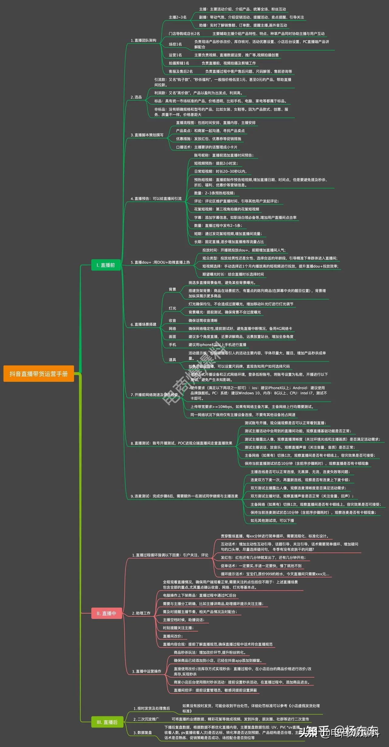 抖音直播带货运营思维导图