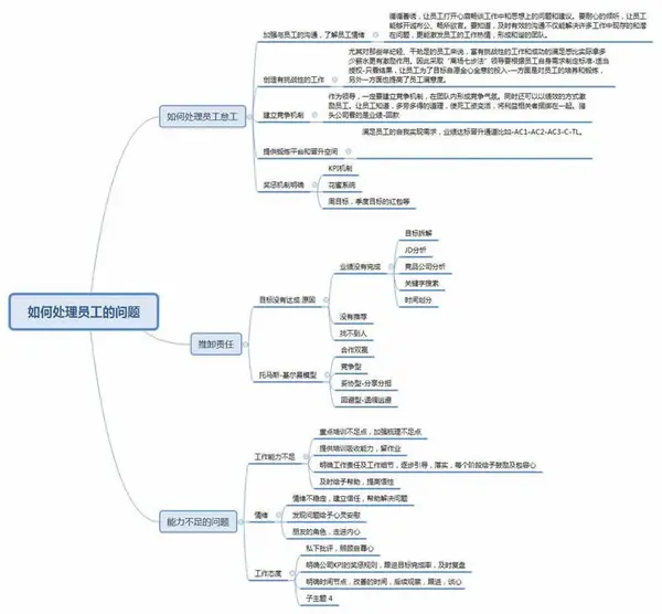 猎头团队成长的思维导图合集