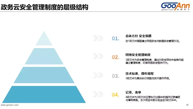 安全管理制度体系架构由四个层级组成,第一级是总体方针,安全策略,第