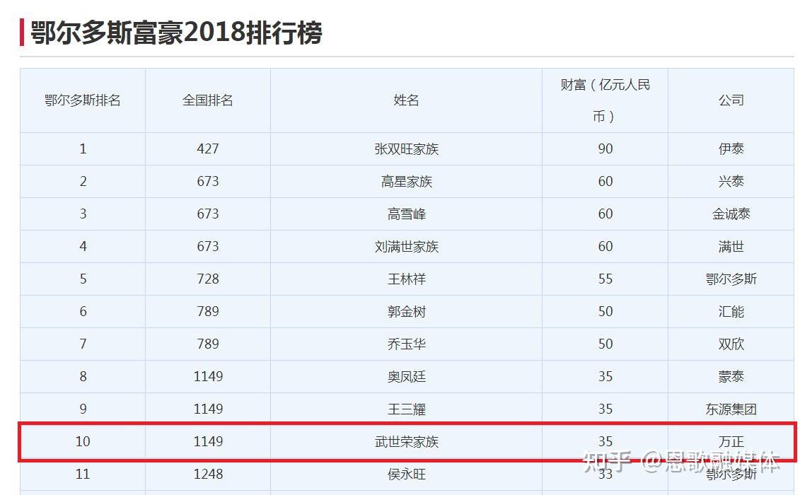 武世荣(鄂尔多斯市万正投资集团董事长)