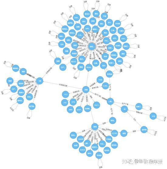 python3neo4jflask汽车行业知识图谱项目实战