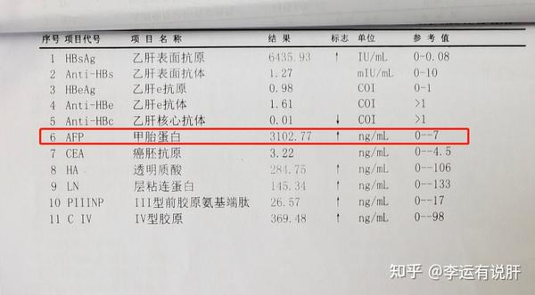 甲胎蛋白升至3102.77ng/ml