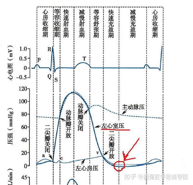 心动周期中左心室内压力最低的时候是等容舒张期还是快速充盈期