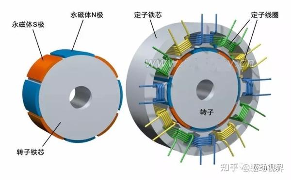 新能源汽车基础知识普及篇电动机分类及介绍