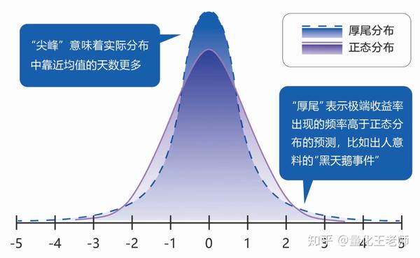 尖峰厚尾分布和正态分布