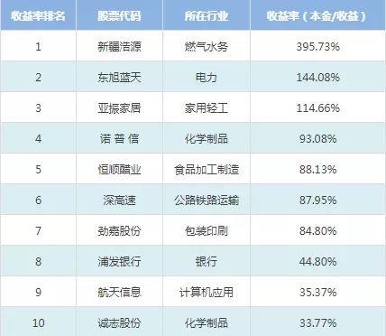 其中,场外股票期权收益率最高的前10只股票排名如下:(收益率=收益