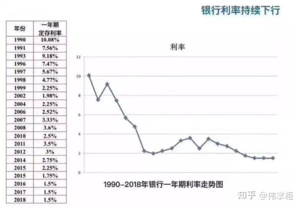 一年期存款利率走势图