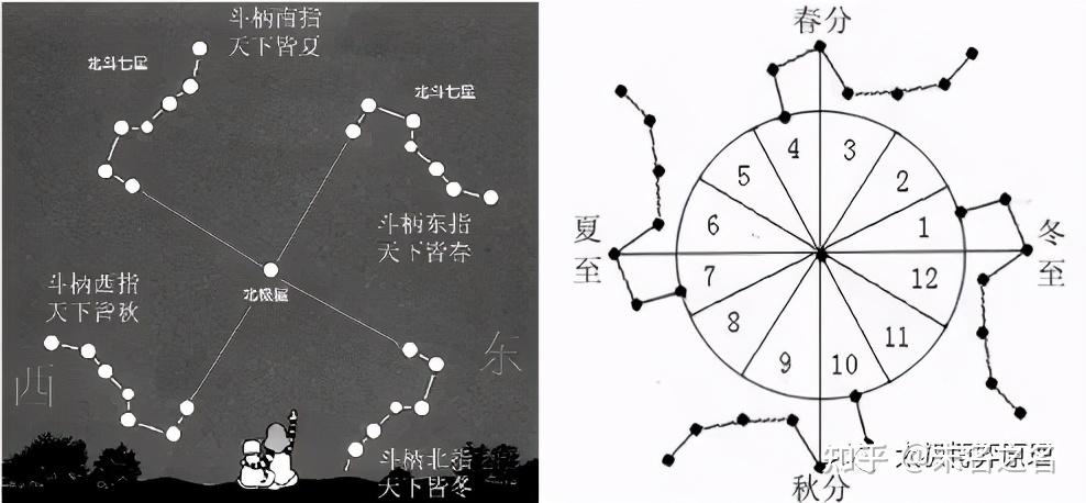 北极星观察要领与北斗七星续命阵