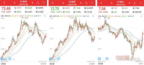 43% 】 ③ st狮头 【2021股价下跌 -17.55% ,资产负债率 11.