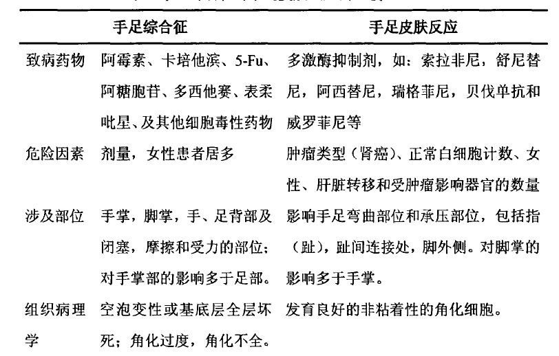 手足综合征疼痛不用再忍四种外用中药泡洗缓解和预防皮肤毒性副作用