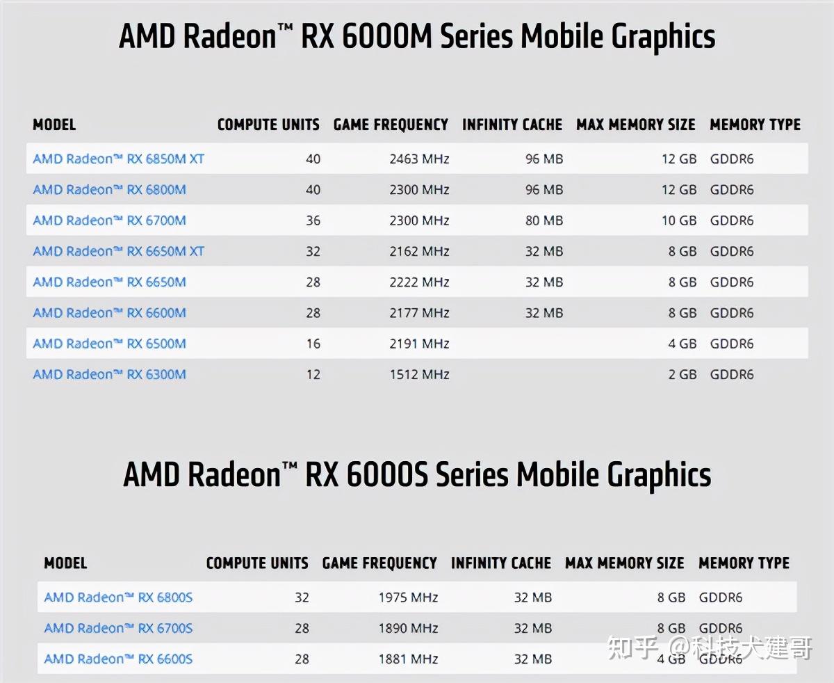 rx 6650m xt/6650m相较于rx 6600m平均提升20%性能,rx 6500m/6300m相