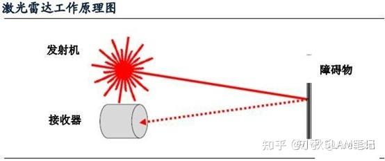 ares shi:自动驾驶汽车传感器技术解析—激光雷达陈伟:激光雷达原理