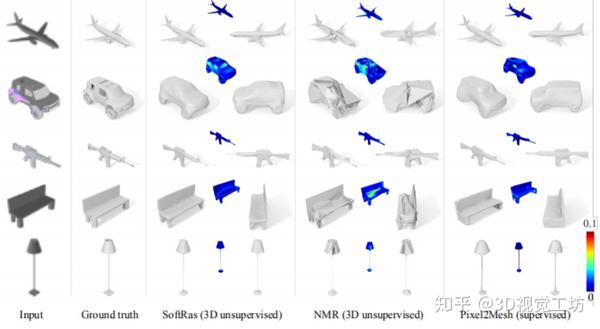 重建三维网格,从左到右分别是输入图像,真实值,softras,neural mesh