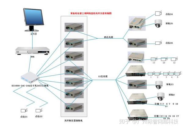 原创某在建医院工地网络监控光纤传输方案