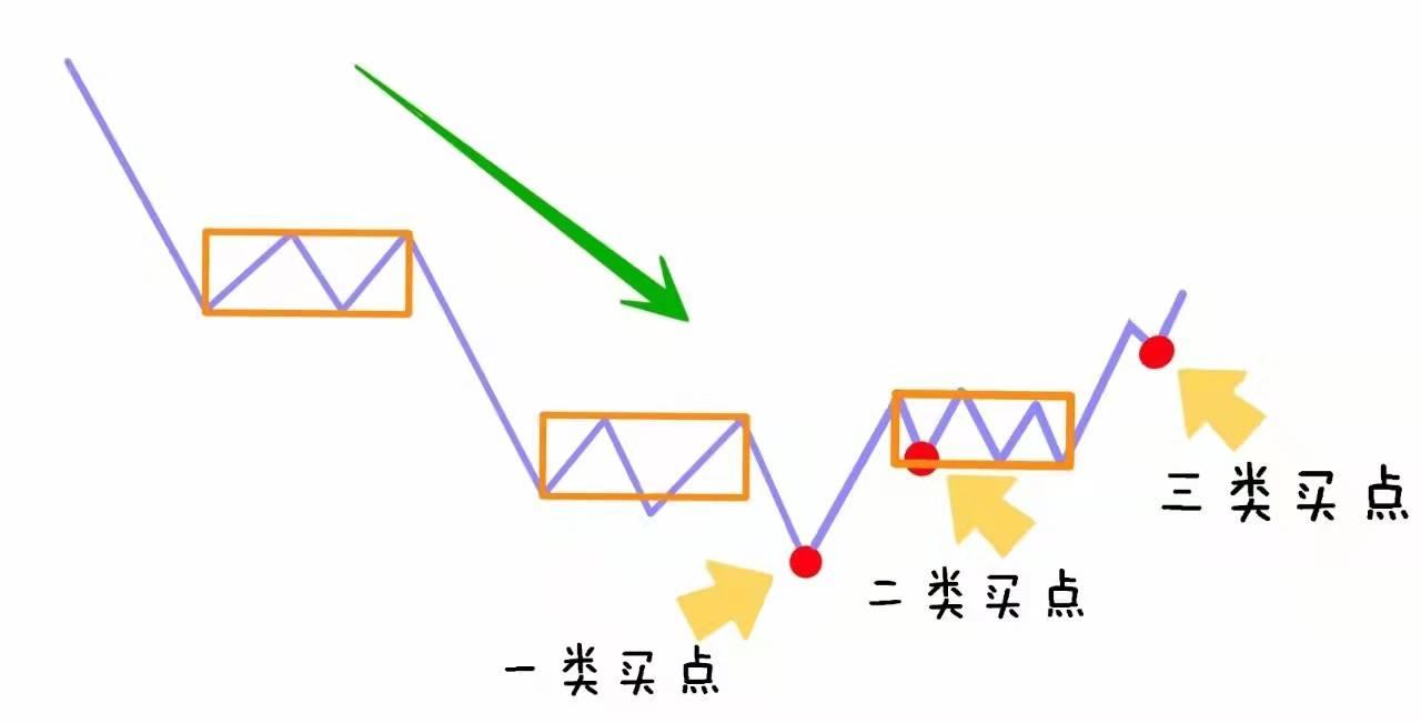 缠论三类买卖点图解一买二买三买浅谈