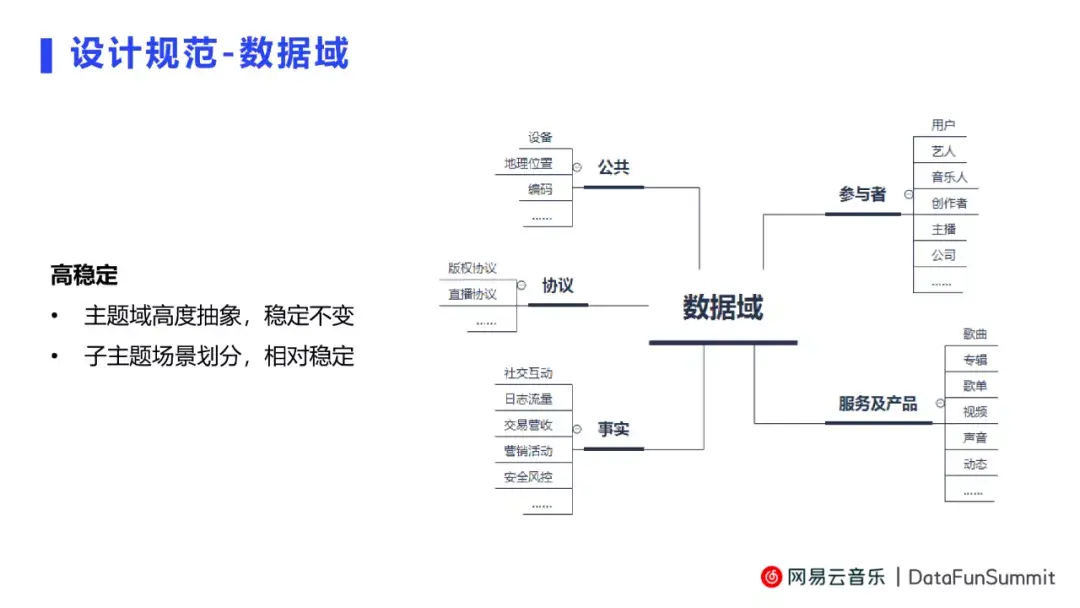 网易云音乐宋志毅数据凌乱埋点差难以归因数据治理有妙招