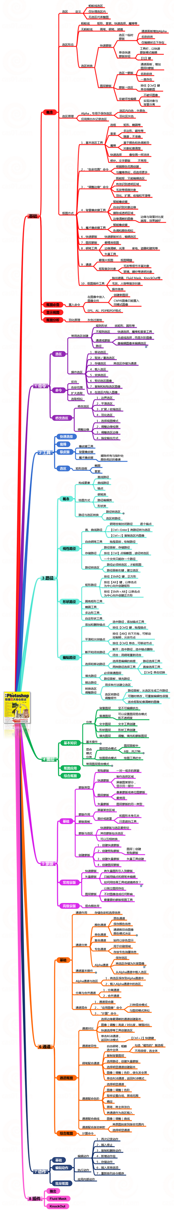 《精通photoshop抠图8大核心技法》思维导图,ps抠图实战入门