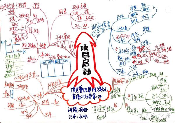 项目管理思维导图