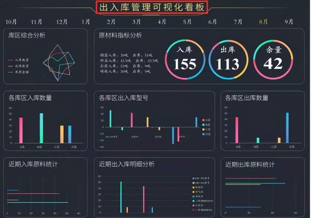 出入库管理可视化看板